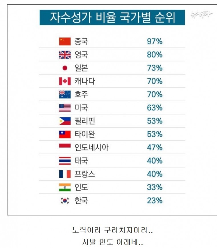 [다소헬조선] 노오오오오력이 부족해! | 인스티즈