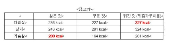 [다이어트칼럼] 다이어트 식단, 조리법만 바꿔도 된다? | 인스티즈