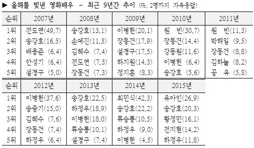 한국갤럽 2015년을 빛낸 영화배우 | 인스티즈