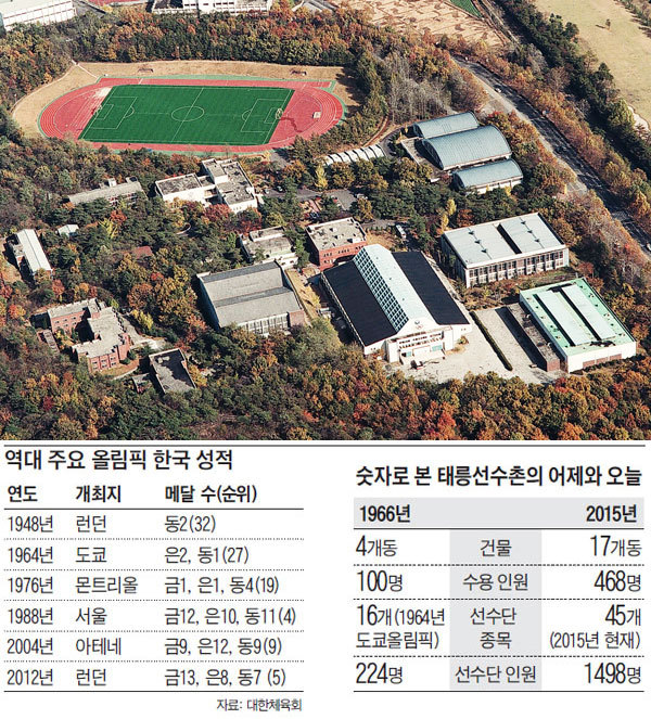 대한체육회 태릉선수촌 이미지