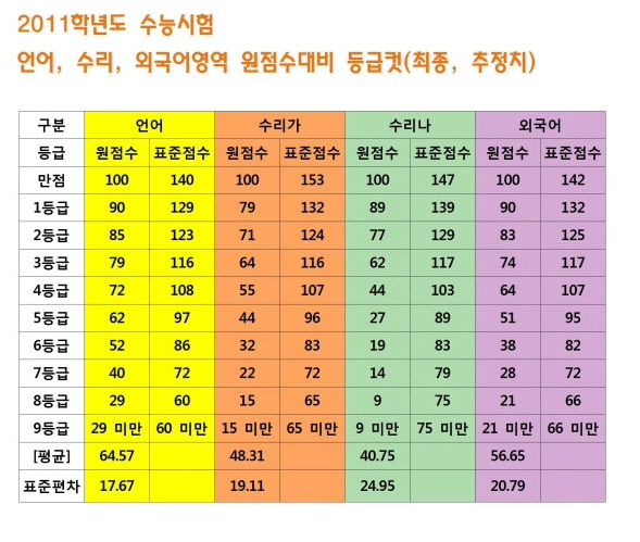 수능전설이었던 2011수능 | 인스티즈