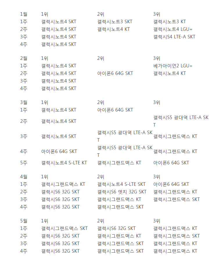 2015.01~2015.10 핸드폰 판매 순위 | 인스티즈