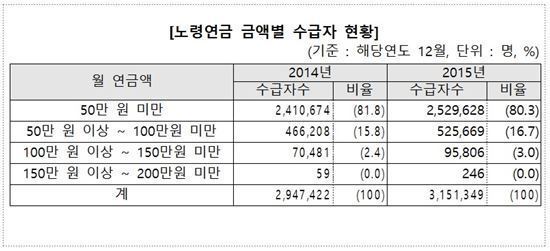 은퇴자금 5억 4300만 모으기 | 인스티즈