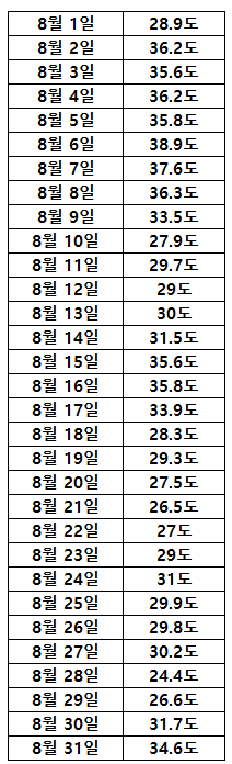 94년 8월 한달간 강릉의 낮기온.jpg | 인스티즈