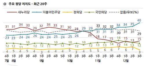 오늘자 갤럽 대통령, 정당지지율 조사결과 | 인스티즈
