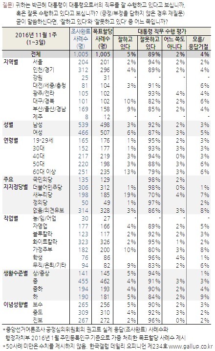 11월 1주차 박근혜 정부 국정 지지율 (feat.호남 0%) | 인스티즈