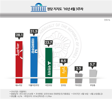 4월 3주차 정당 지지도 | 인스티즈