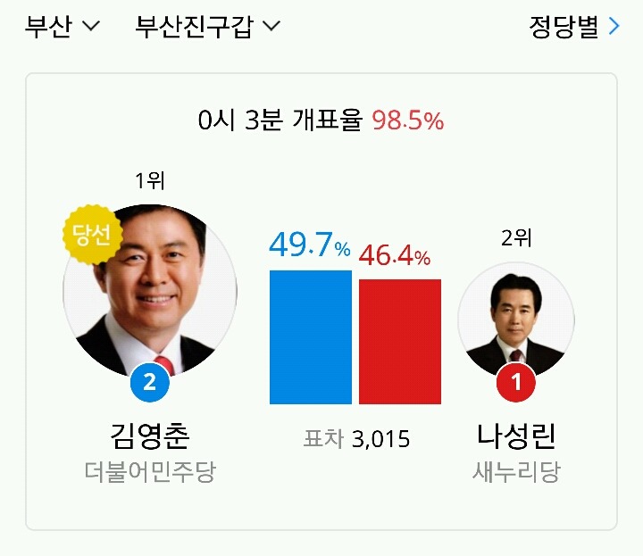 부산진구갑 김영춘 당선 | 인스티즈