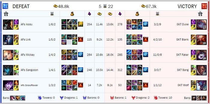 [LOL] 페이커가 괴물이라고 다시 한번 느끼게해준 챔피언 | 인스티즈
