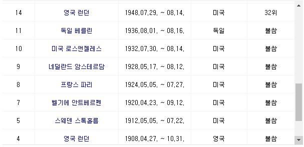 올림픽 역대 성적.jpg | 인스티즈