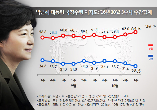 아직도 굳건한 박근혜 지지율 ㄷㄷㄷ | 인스티즈