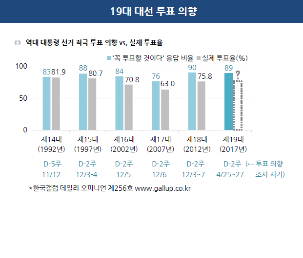 19대 대통령 선거 투표 의향 | 인스티즈