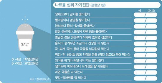 본인이 짜게 먹는지 알아보는 방법 | 인스티즈