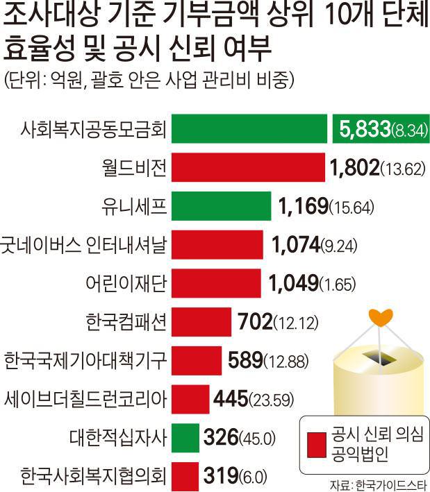 후원 및 기부 단체들의 투명성 순위 | 인스티즈