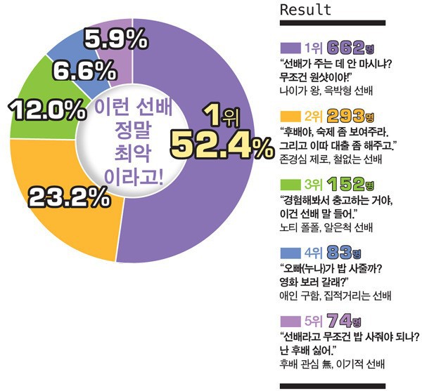 후배들이 싫어하는 선배 타입 | 인스티즈