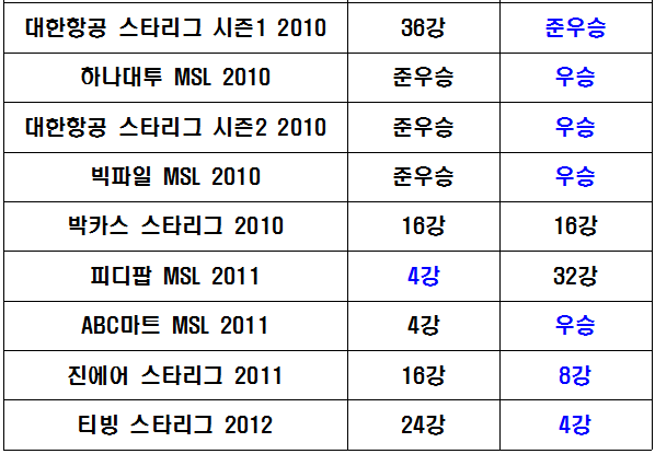역대 이제동,이영호 스타 리그대회 커리어.jpg | 인스티즈
