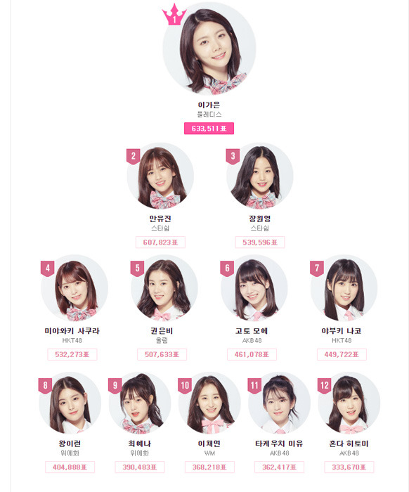 [프로듀스48] 프듀48을 시청하는 나의 12픽에는 한국멤버가 더 많다? 일본멤버가 더 많다? | 인스티즈